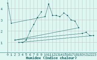 Courbe de l'humidex pour Hakadal