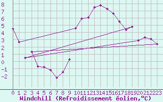 Courbe du refroidissement olien pour Rostherne No 2