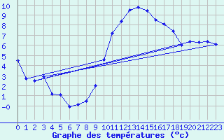 Courbe de tempratures pour Rostherne No 2