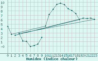 Courbe de l'humidex pour Rostherne No 2