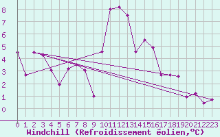 Courbe du refroidissement olien pour Deauville (14)
