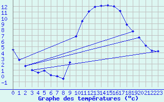 Courbe de tempratures pour Madridejos