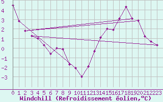 Courbe du refroidissement olien pour Pointe-Au-Pere (Inrs)