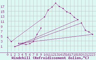 Courbe du refroidissement olien pour Landeck