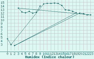 Courbe de l'humidex pour Stabio