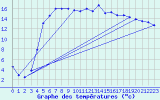 Courbe de tempratures pour Kjobli I Snasa
