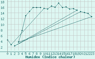 Courbe de l'humidex pour Kjobli I Snasa