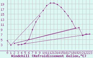 Courbe du refroidissement olien pour Lesko