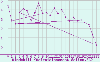 Courbe du refroidissement olien pour Belmullet