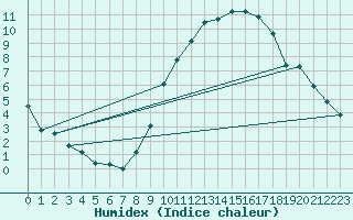 Courbe de l'humidex pour Cambrai / Epinoy (62)