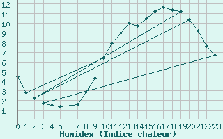 Courbe de l'humidex pour Beitem (Be)