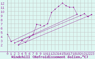 Courbe du refroidissement olien pour La Fretaz (Sw)
