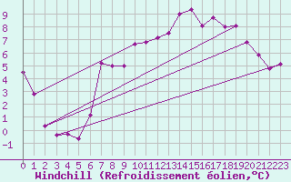 Courbe du refroidissement olien pour Grardmer (88)