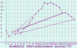 Courbe du refroidissement olien pour Magilligan