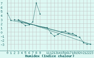 Courbe de l'humidex pour Warth
