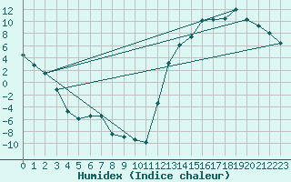 Courbe de l'humidex pour Lac Benoit