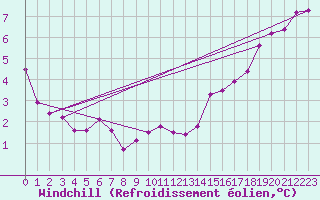 Courbe du refroidissement olien pour Paris Saint-Germain-des-Prs (75)