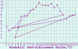 Courbe du refroidissement olien pour Luxeuil (70)