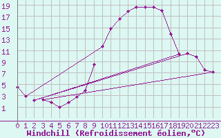 Courbe du refroidissement olien pour Geisenheim