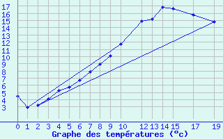 Courbe de tempratures pour Tynset Ii