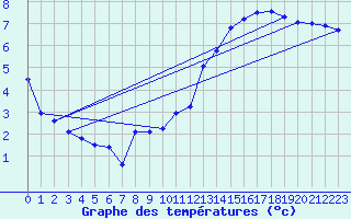 Courbe de tempratures pour Ondes (31)