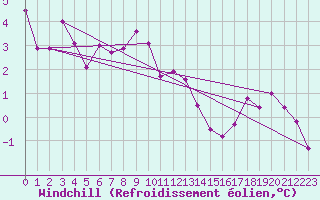 Courbe du refroidissement olien pour Wien Mariabrunn