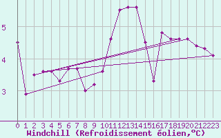 Courbe du refroidissement olien pour Pointe de Chassiron (17)