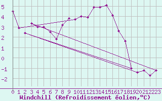 Courbe du refroidissement olien pour Gottfrieding