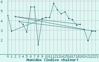 Courbe de l'humidex pour Hekkingen Fyr