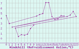 Courbe du refroidissement olien pour Giessen