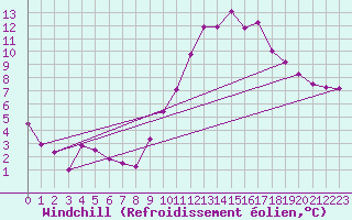 Courbe du refroidissement olien pour Le Mans (72)