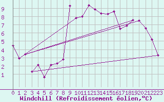 Courbe du refroidissement olien pour Constance (All)