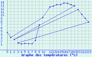 Courbe de tempratures pour Buzenol (Be)