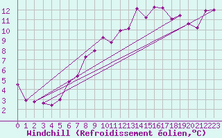 Courbe du refroidissement olien pour Spadeadam