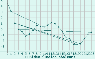 Courbe de l'humidex pour Hoernli