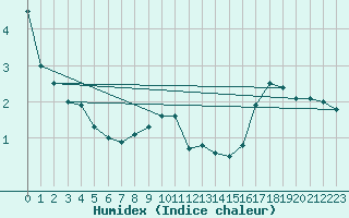 Courbe de l'humidex pour Luedenscheid