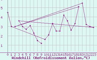 Courbe du refroidissement olien pour Sallles d