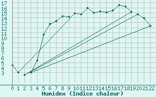 Courbe de l'humidex pour Aursjoen