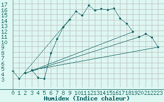 Courbe de l'humidex pour Banloc