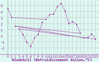 Courbe du refroidissement olien pour Cotnari