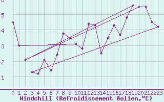 Courbe du refroidissement olien pour Croisette (62)