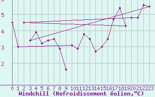 Courbe du refroidissement olien pour Locarno (Sw)