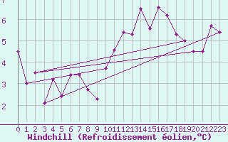 Courbe du refroidissement olien pour Annecy (74)