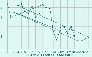 Courbe de l'humidex pour Laksfors