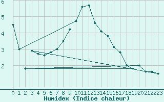 Courbe de l'humidex pour Bivio