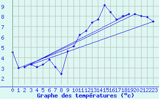 Courbe de tempratures pour Roissy (95)