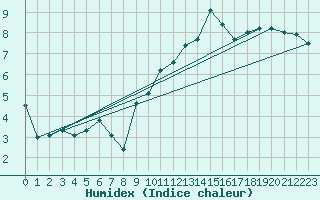 Courbe de l'humidex pour Roissy (95)