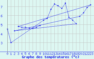 Courbe de tempratures pour Charleville-Mzires (08)