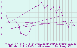 Courbe du refroidissement olien pour Besanon (25)