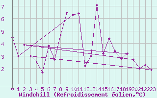 Courbe du refroidissement olien pour Wien Unterlaa